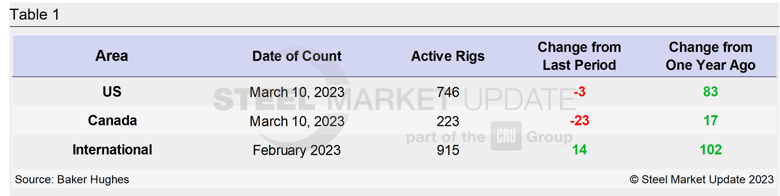 0310 RigCount Tab1