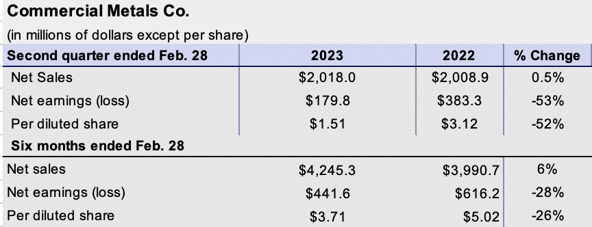 CMC earns2023 03 24 at 1.06.56 PM