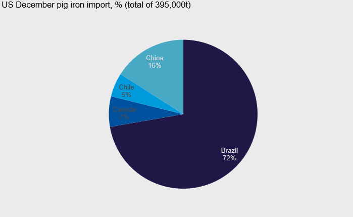 Dec pig iron imports