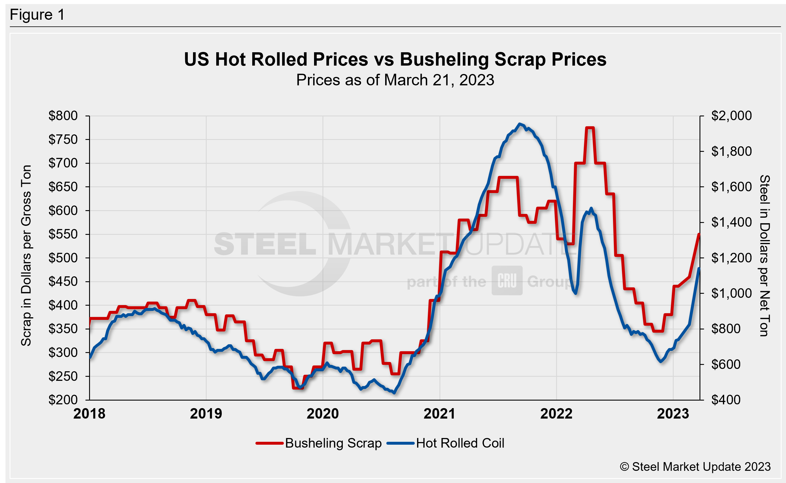 Hot rolled steel and steel scrap prices