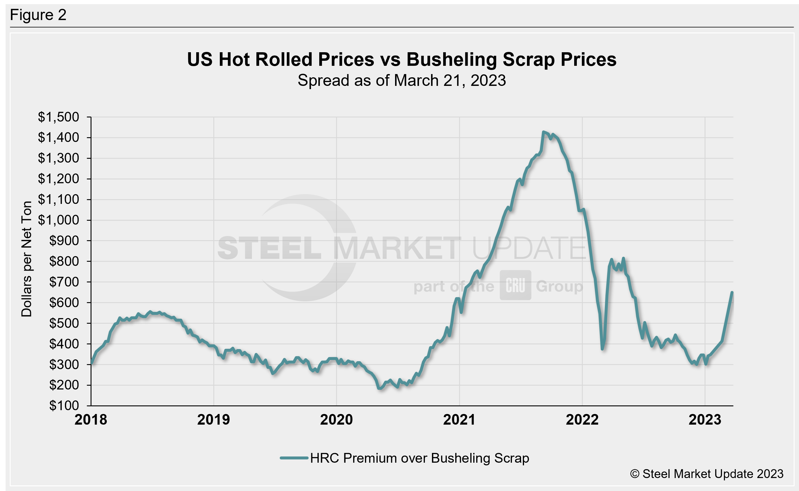 Hot rolled steel price premium over busheling scrap