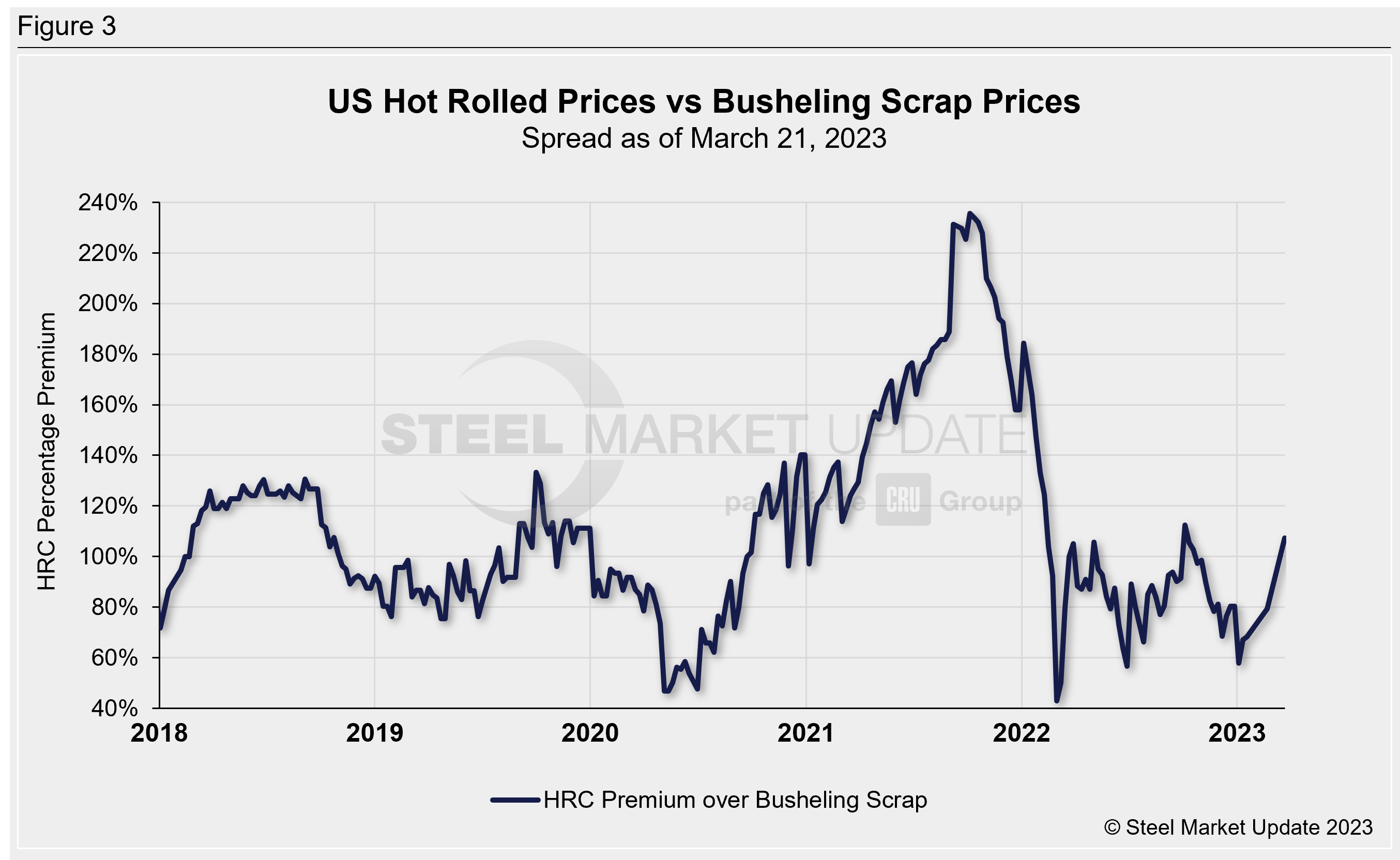 Hot rolled steel percentage premium over busheling scrap