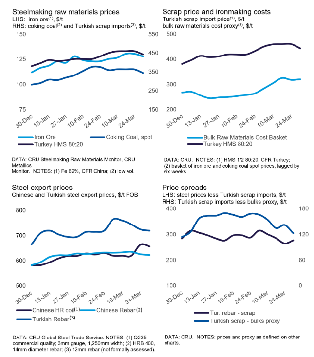 04.04.23 CRU Turkish Scrap 2