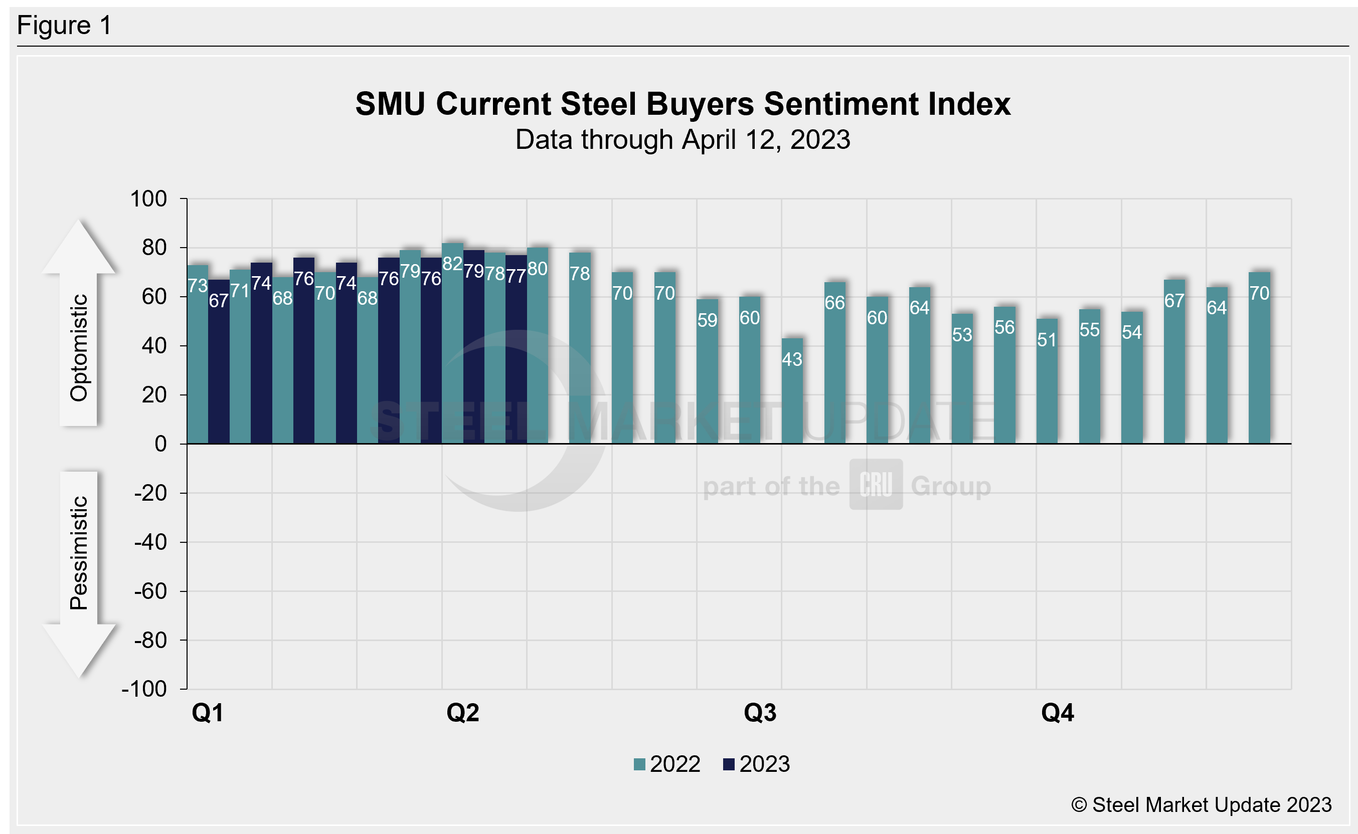 SMU Buyers Sentiment Apr12 23 Fig1.1