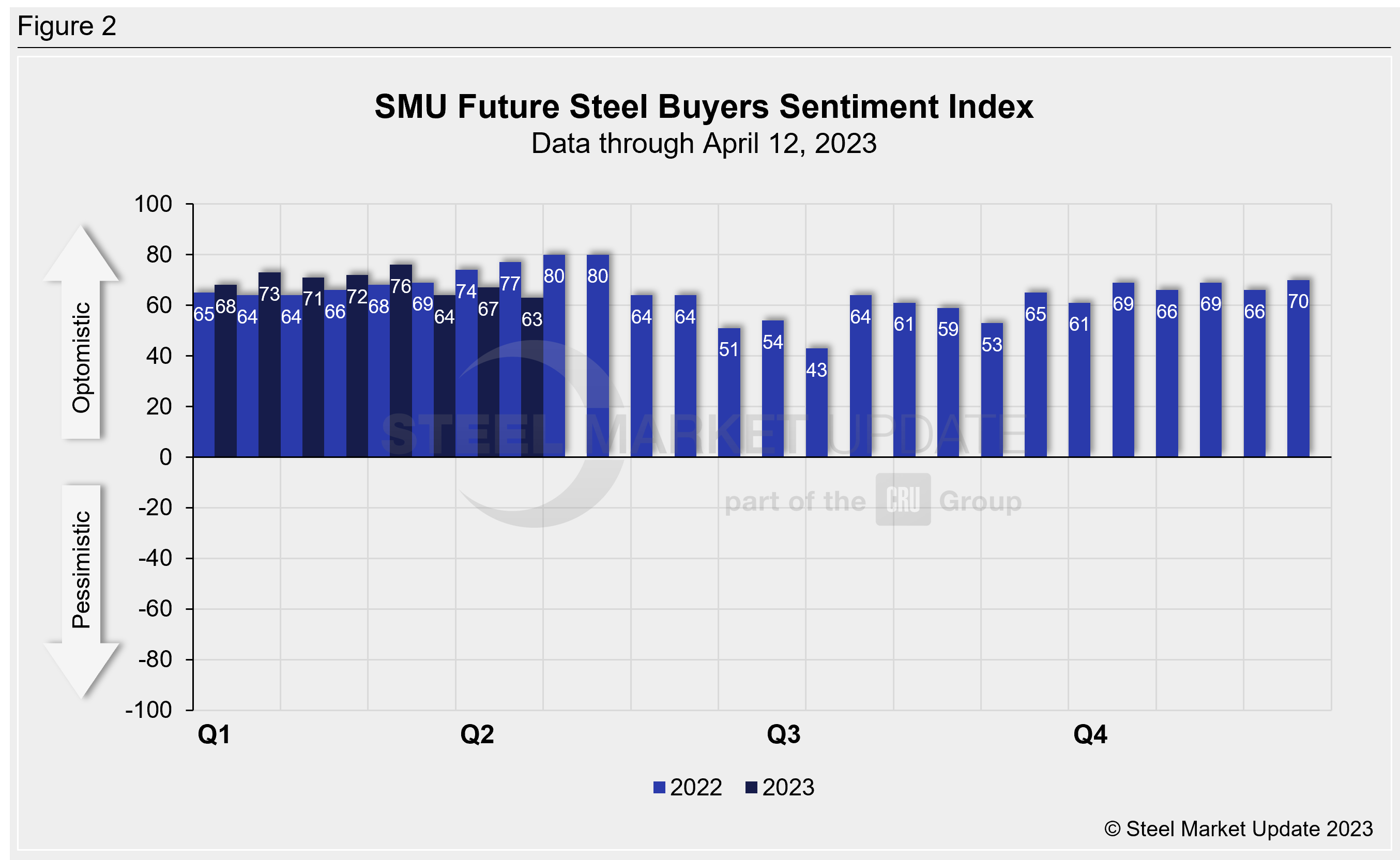 SMU Buyers Sentiment Apr12 23 Fig2.1