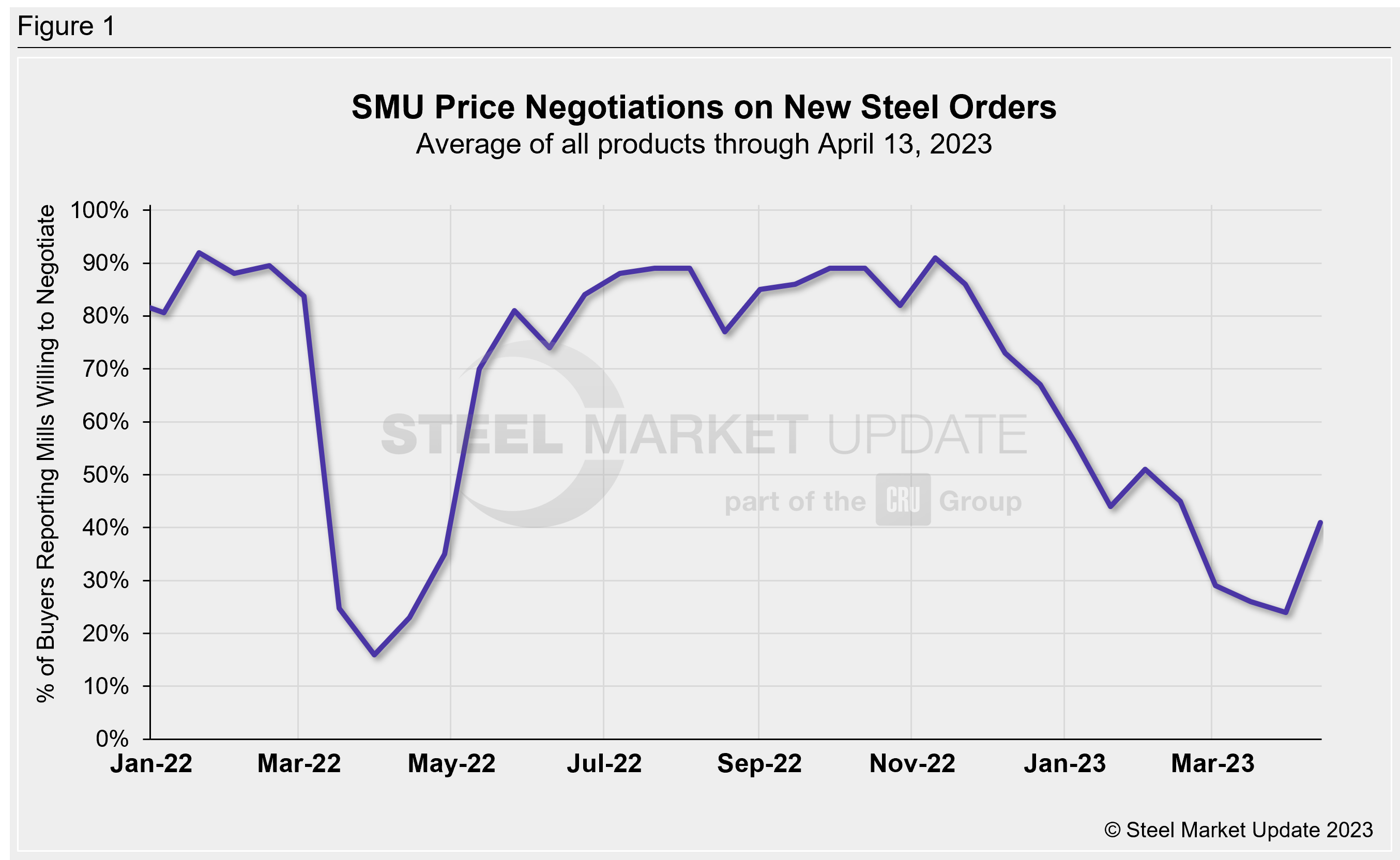 SMU Negotiations 03022023 Fig1