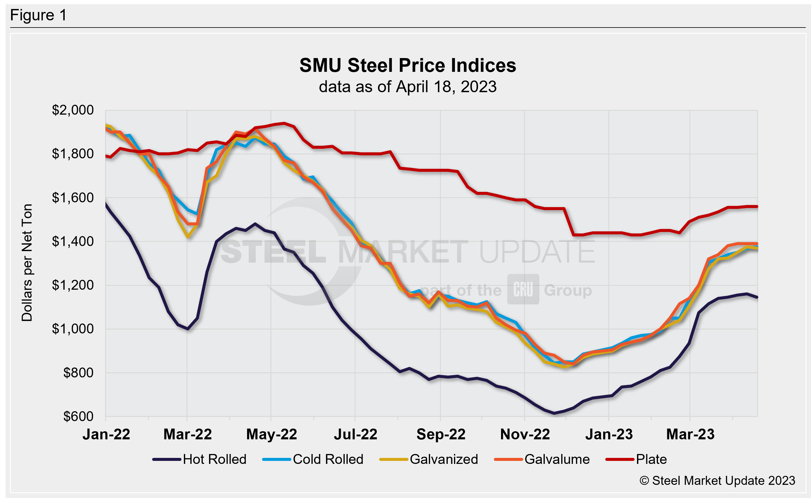 SMU WklyPrices 040423 Fig1