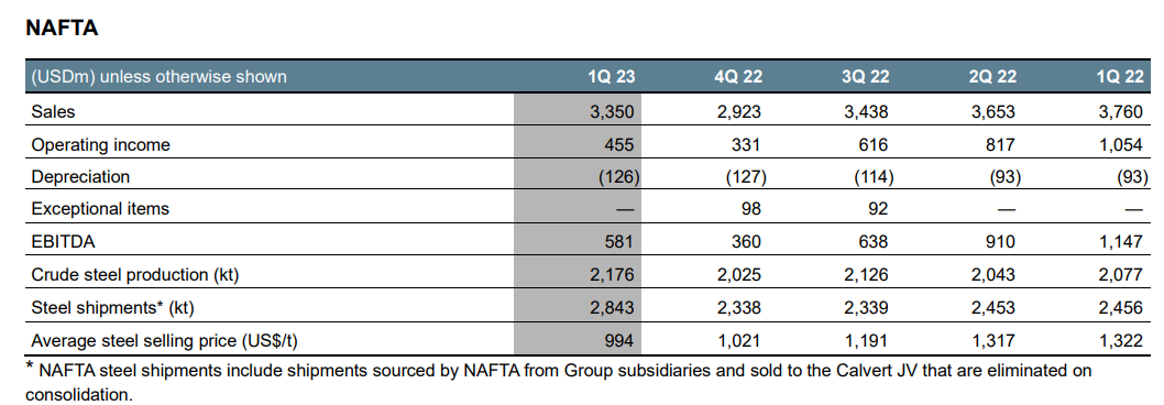 05.04.23 AMNS NAFTA Results