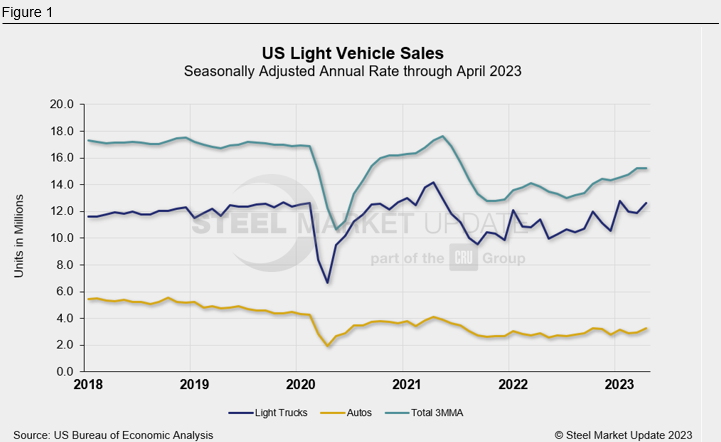 05.23.23 light vehicle sales 1