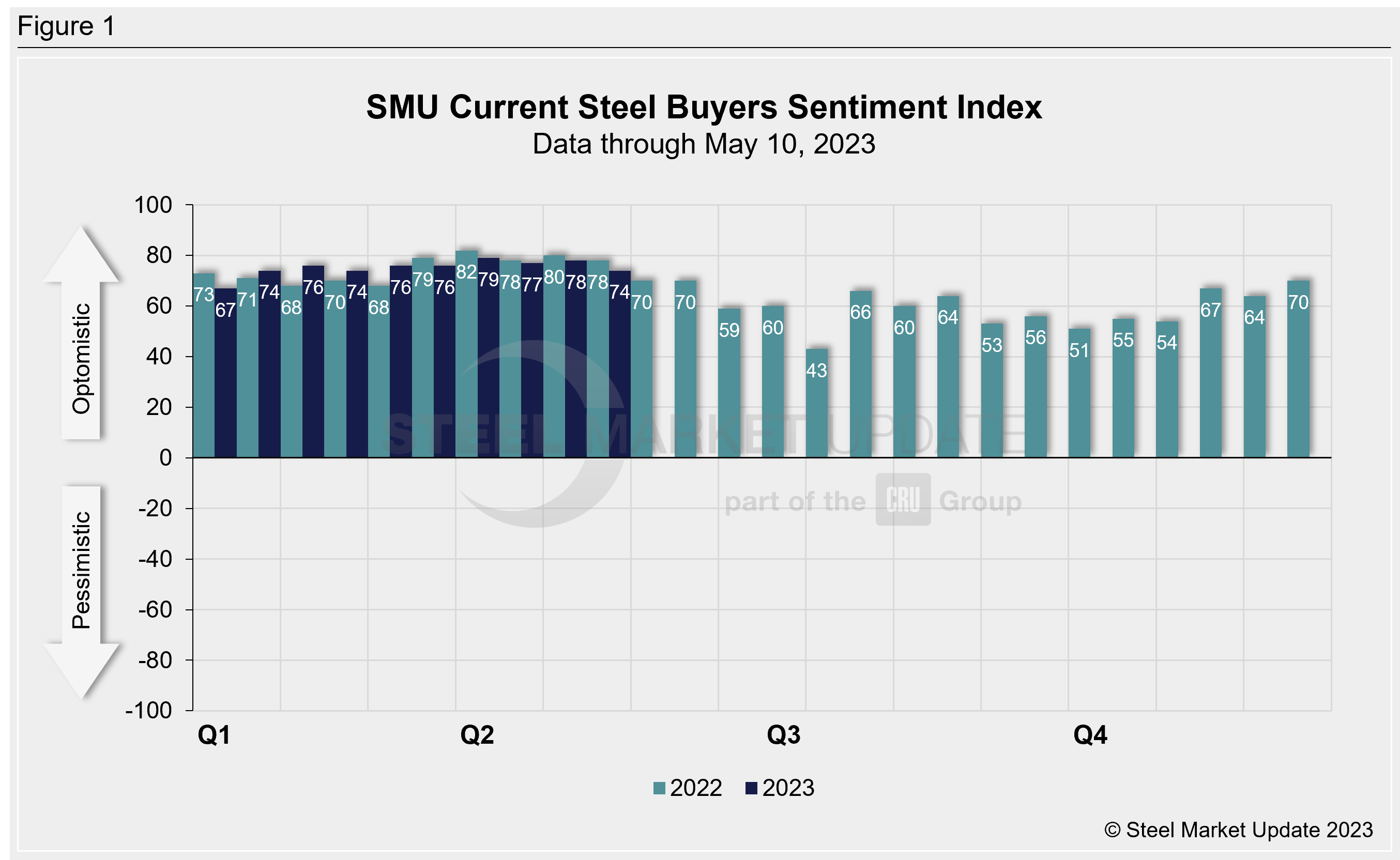 SMU Buyers Sentiment May10 23 Fig1