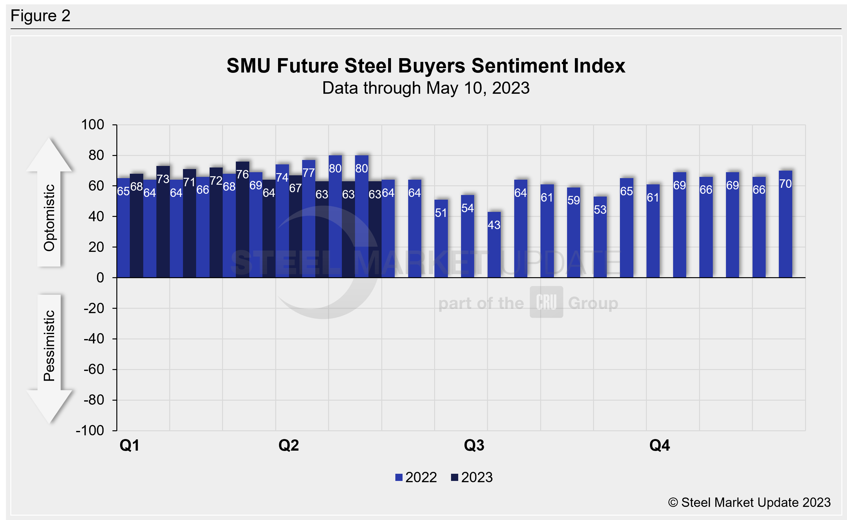 SMU Buyers Sentiment May10 23 Fig2