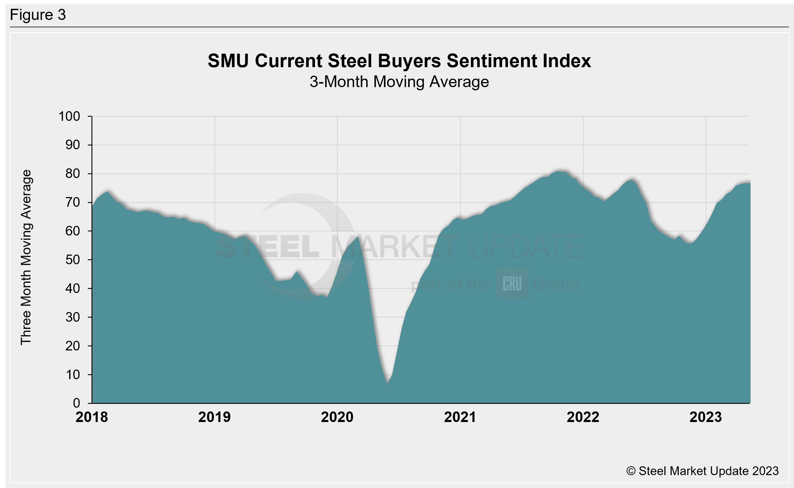 SMU Buyers Sentiment May10 23 Fig3
