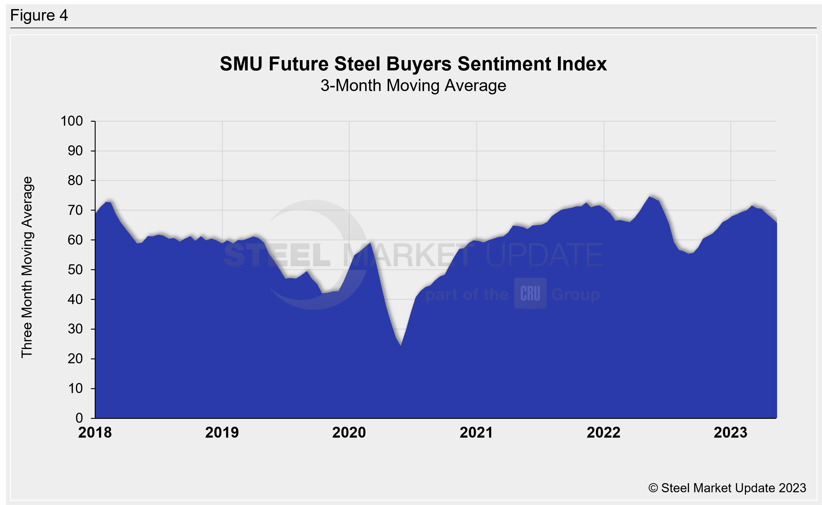 SMU Buyers Sentiment May10 23 Fig4