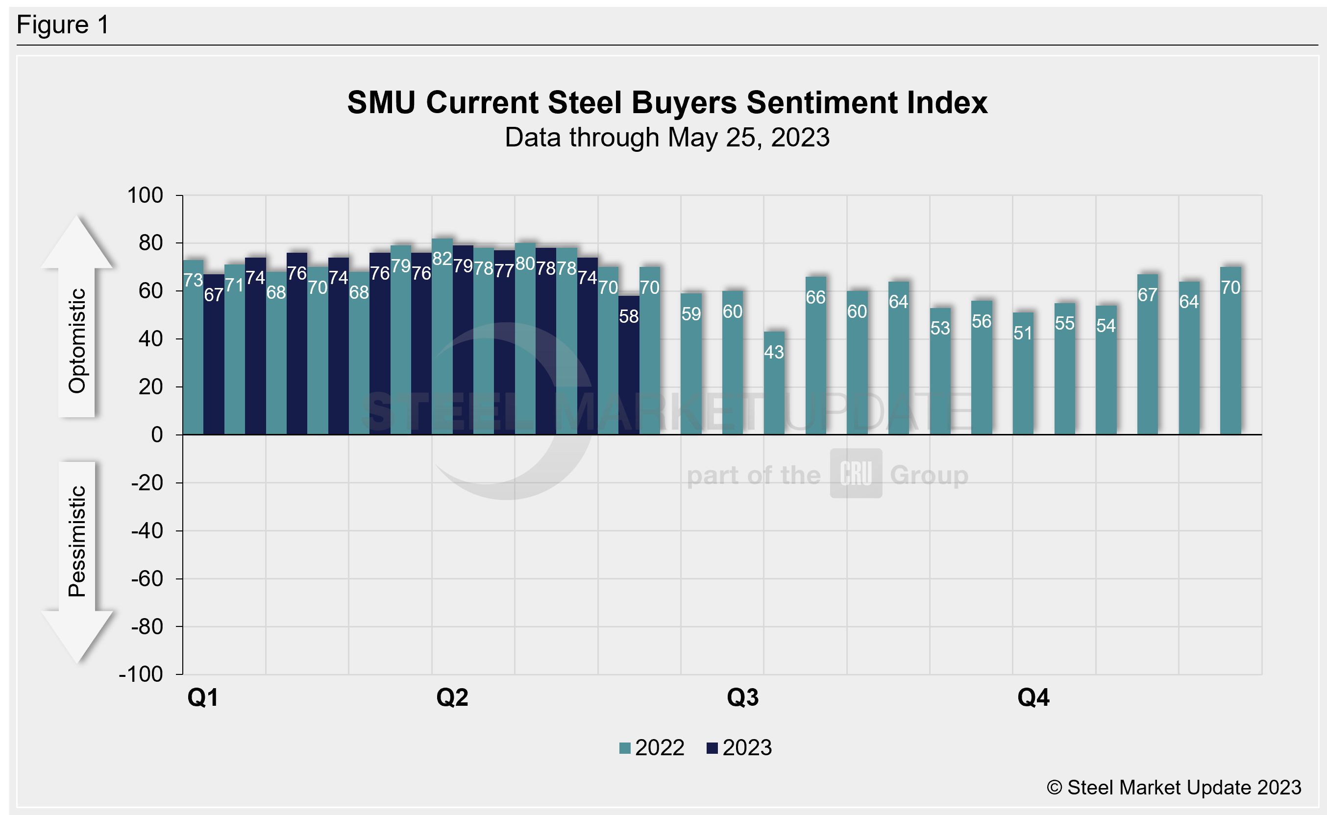 SMU Buyers Sentiment May10 23 Fig1