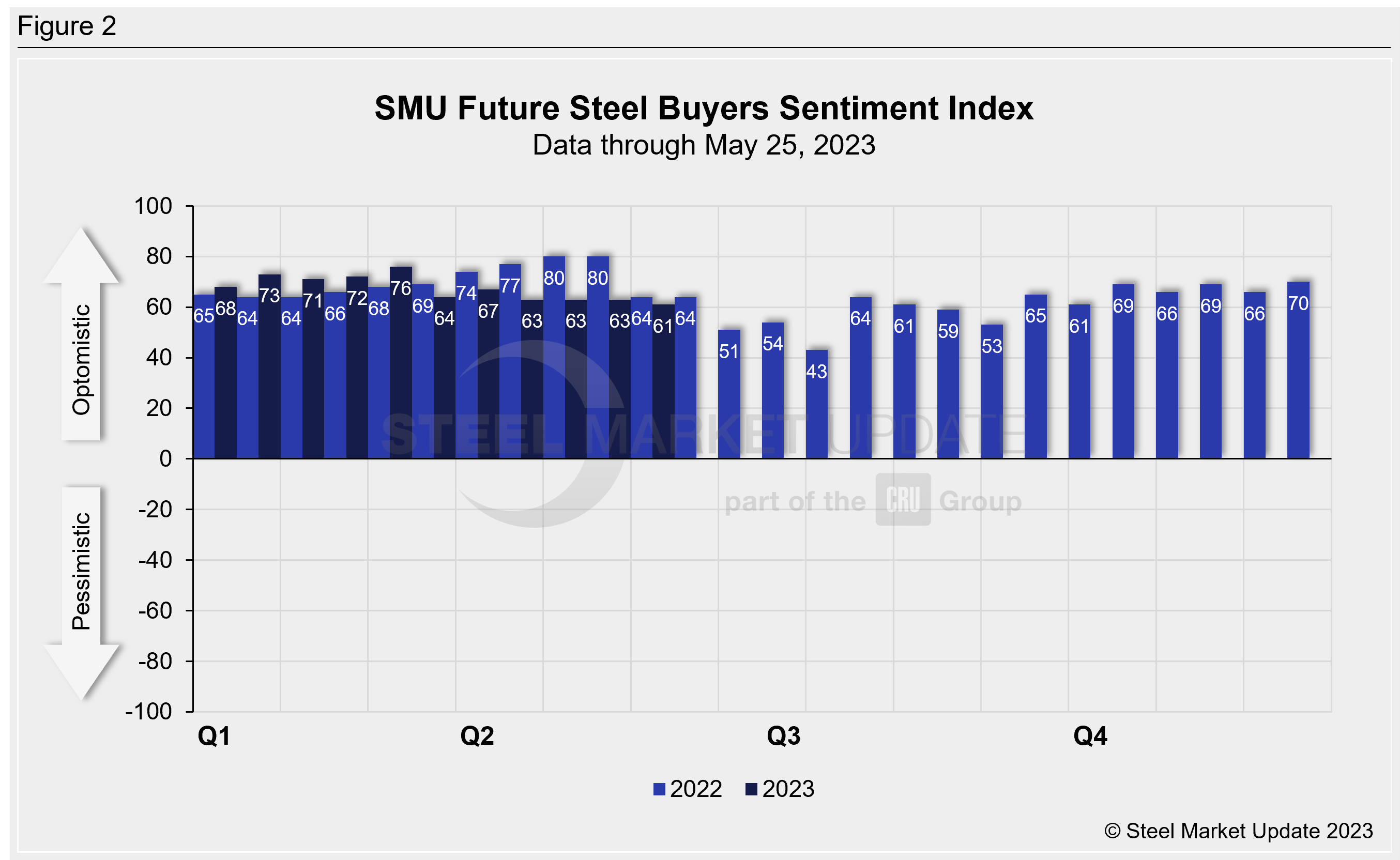 SMU Buyers Sentiment May10 23 Fig2
