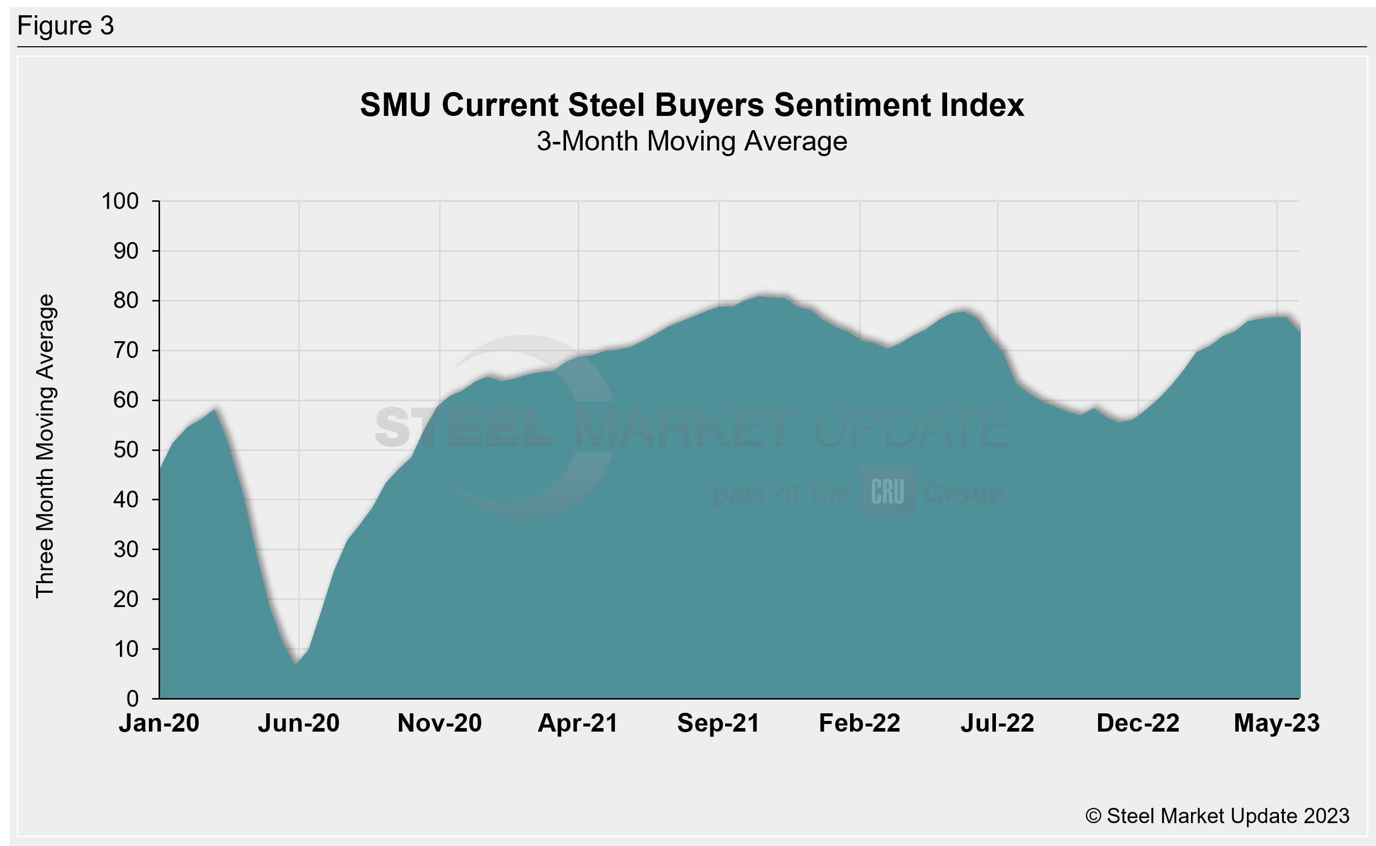 SMU Buyers Sentiment May10 23 Fig3