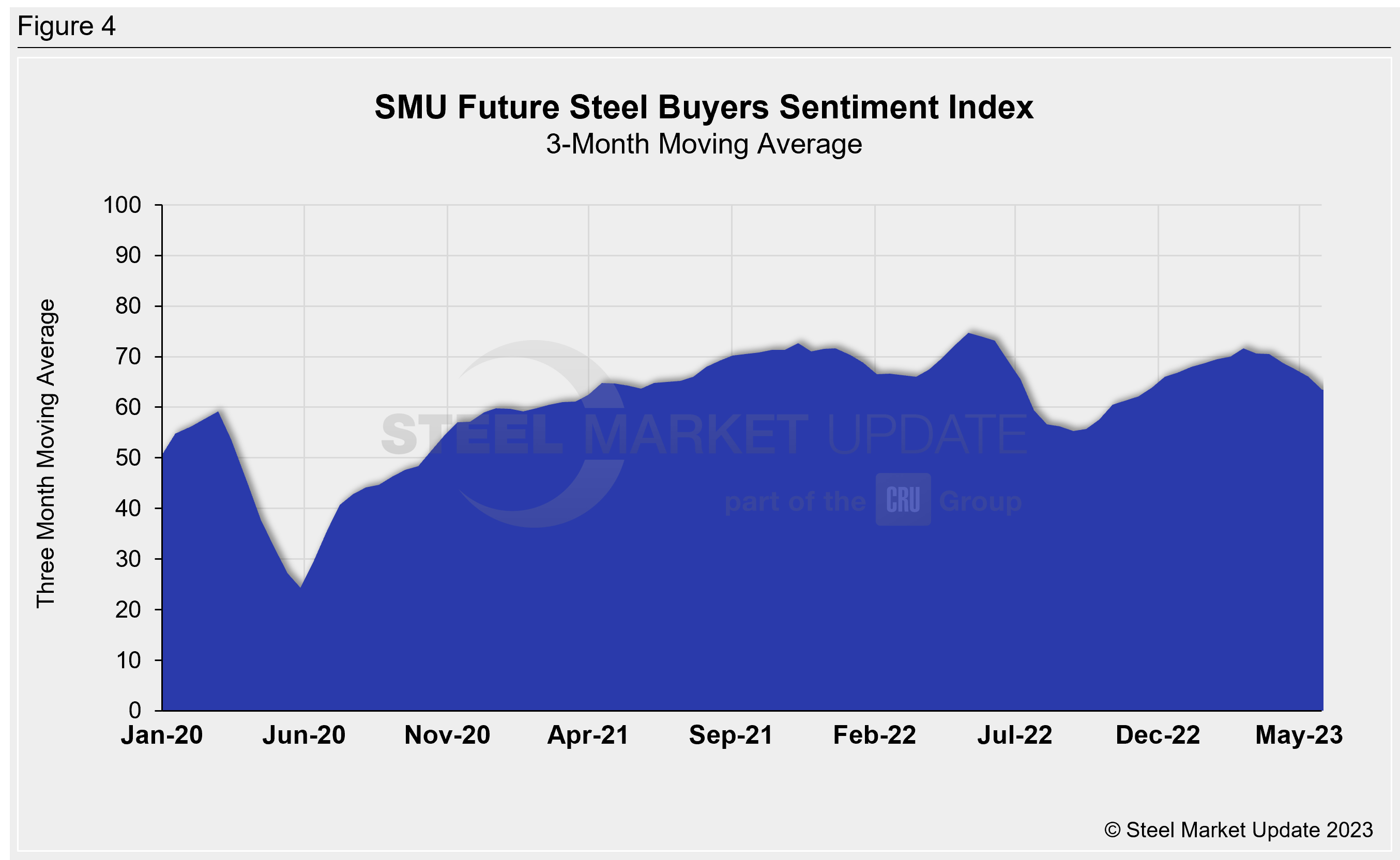 SMU Buyers Sentiment May10 23 Fig4