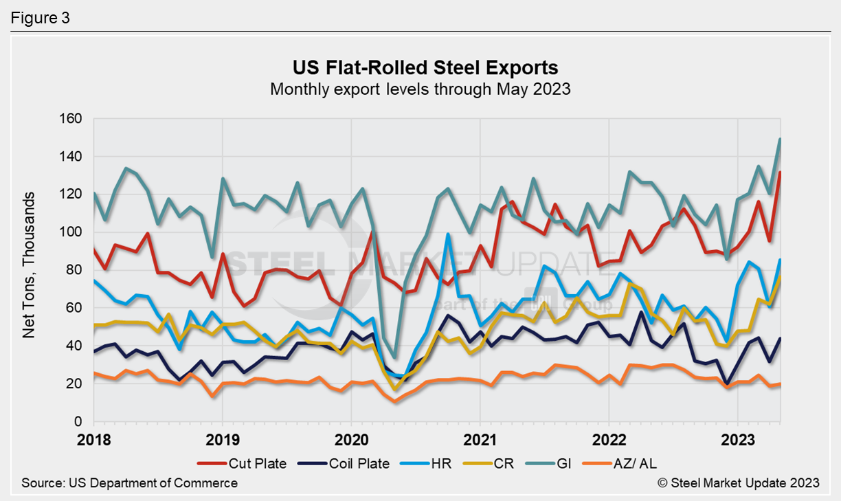 07.10.23 Exports Fig 3