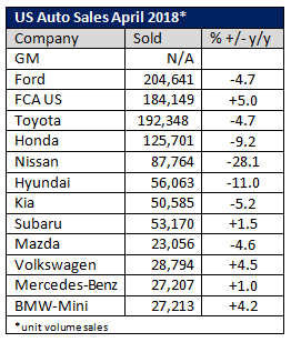 April Auto Sales