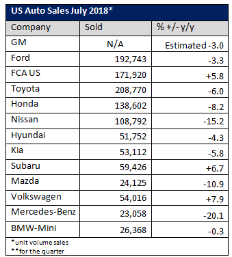 July2018 Auto Sales