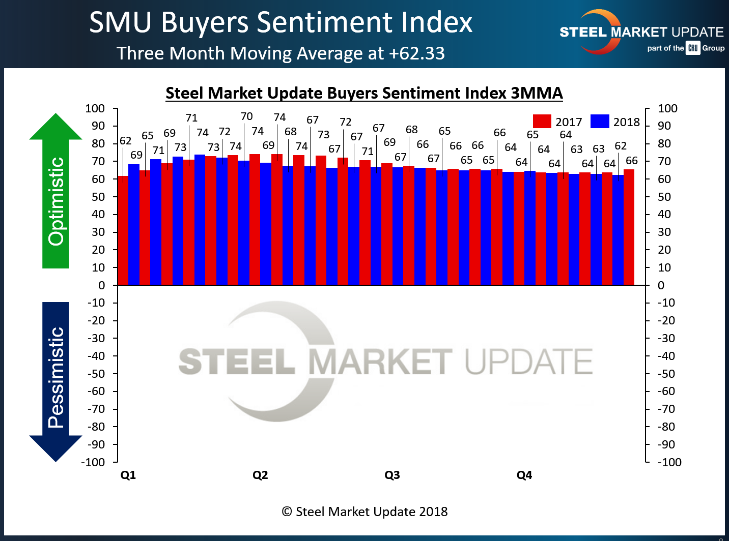 SMU Steel Buyers Sentiment Index