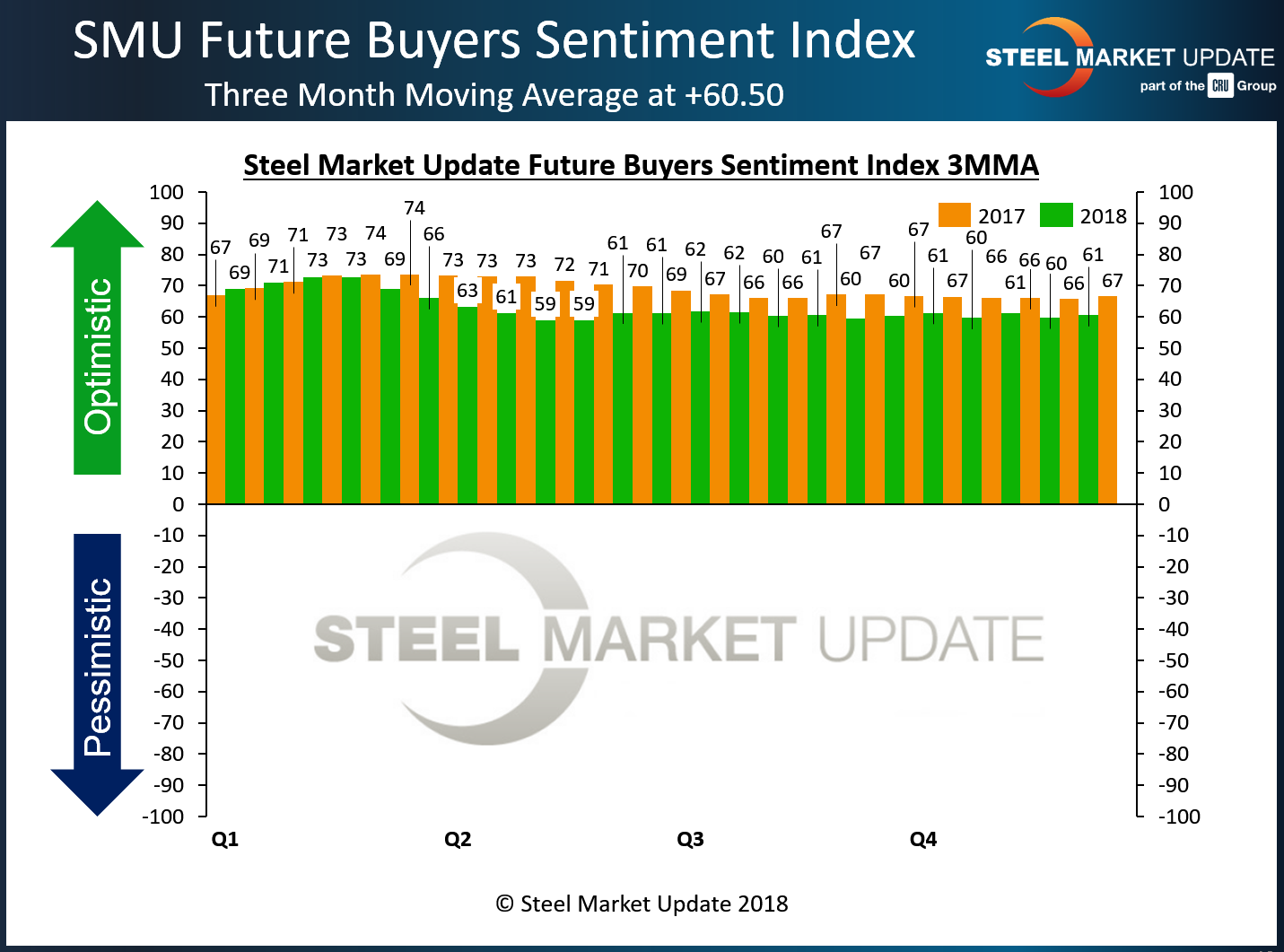 SMU Future Steel Buyers Sentiment Index