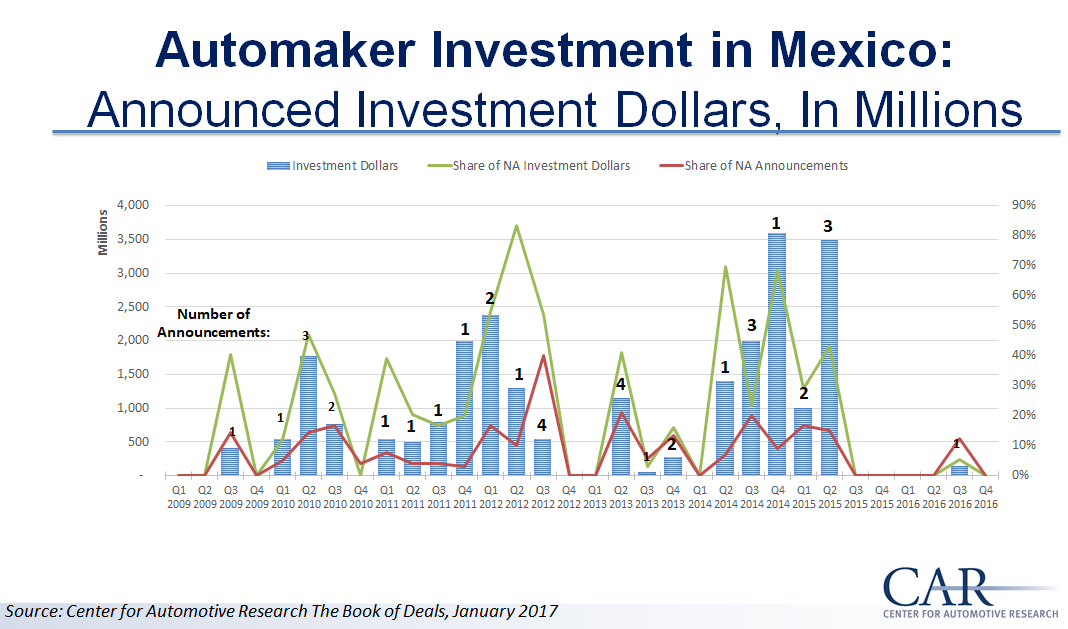 Mexico investment