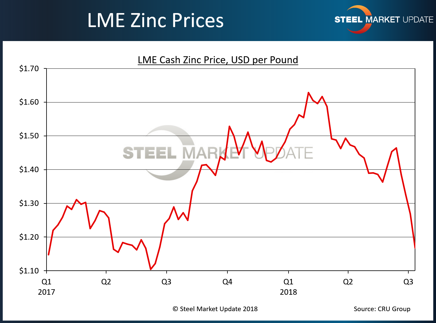 zinc prices 7 19 18