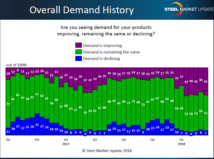 Demand History 3.25.2018