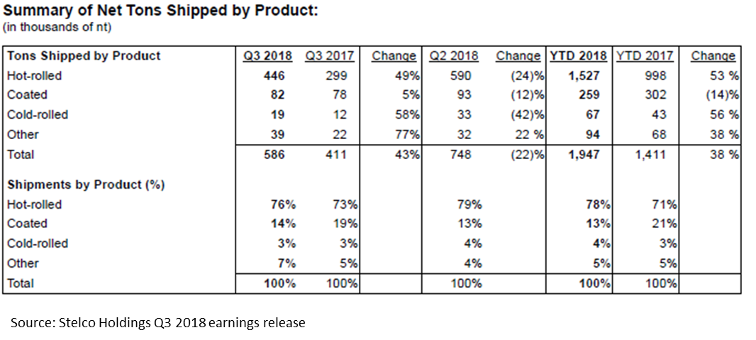 StelcoQ3shipments