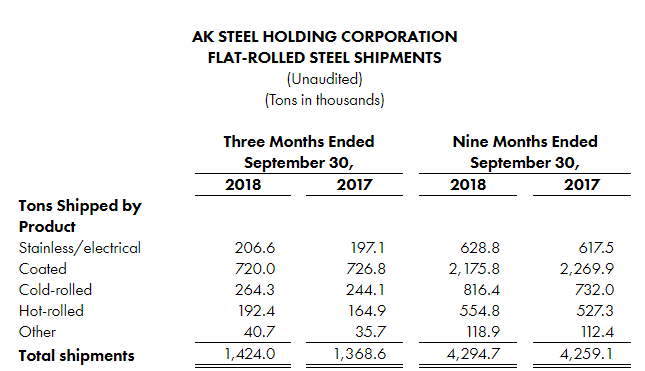 AKS Shipments