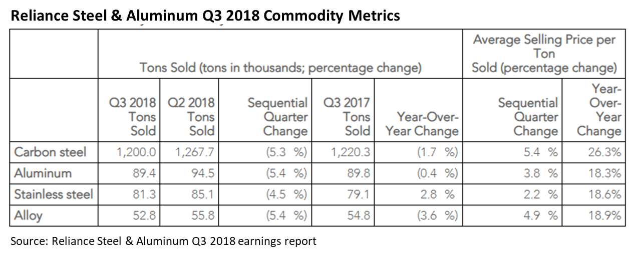 RelianceTonsQ3 2018