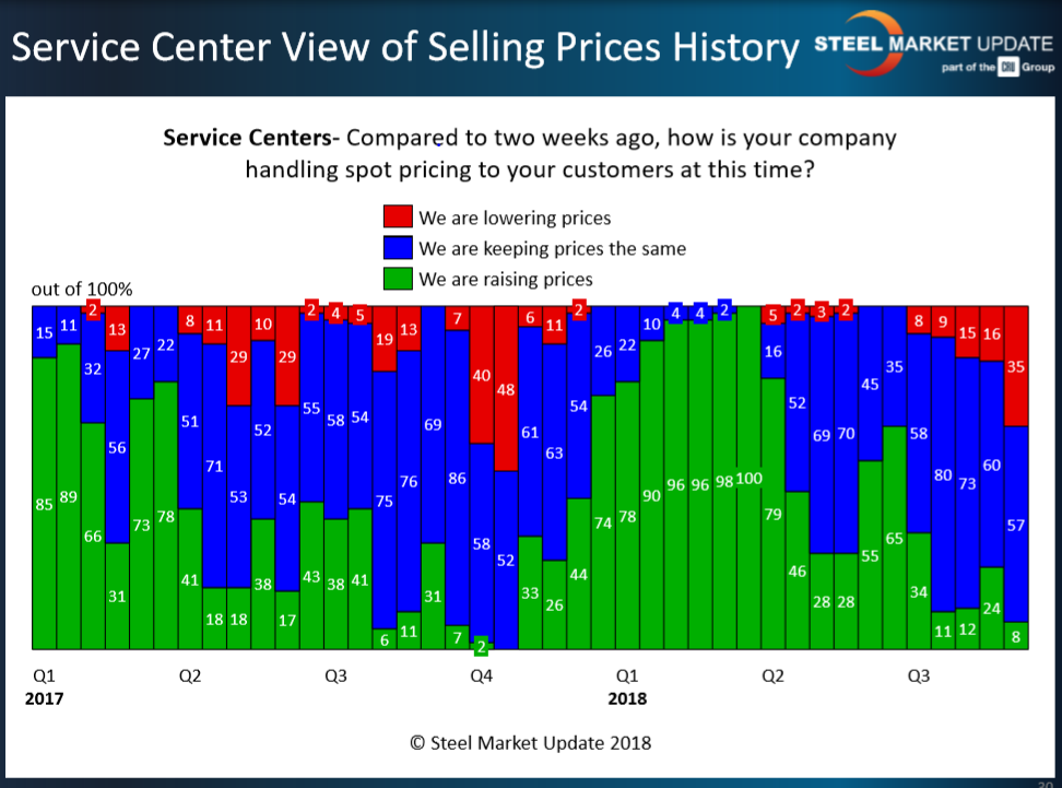 SC spot pricing 9.10.2018