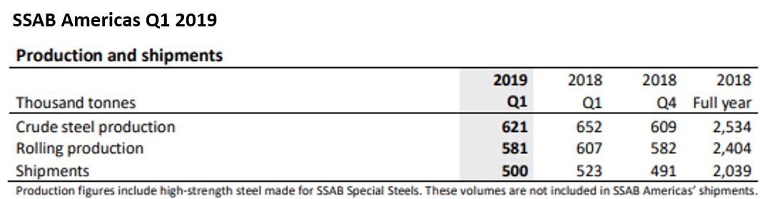 SSAB US shipments