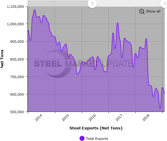 US Steel Imports