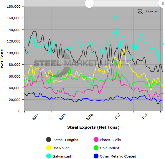 US Steel Imports