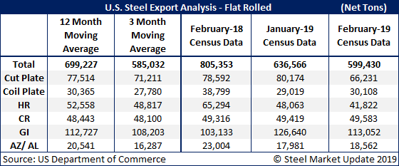 US Steel Imports