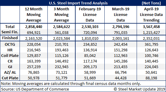 US Steel Imports