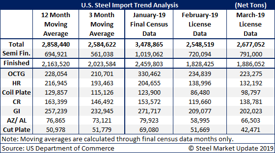 US Steel Imports