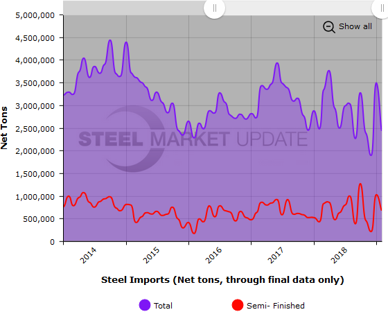 US Steel Imports