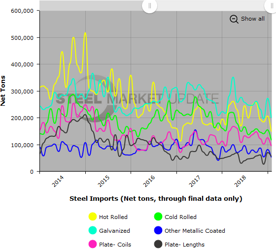 US Steel Imports