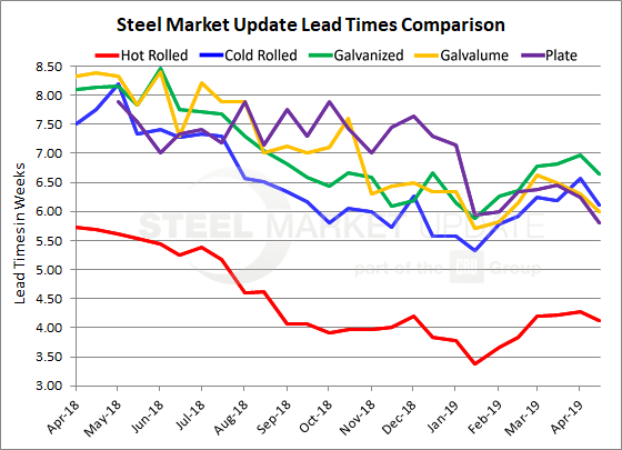 lead times 4 18 19