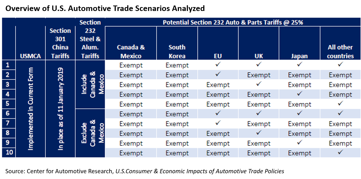 Auto Tariff Scenarios