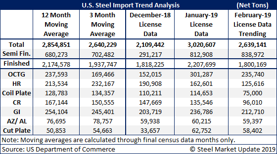 US Steel Imports