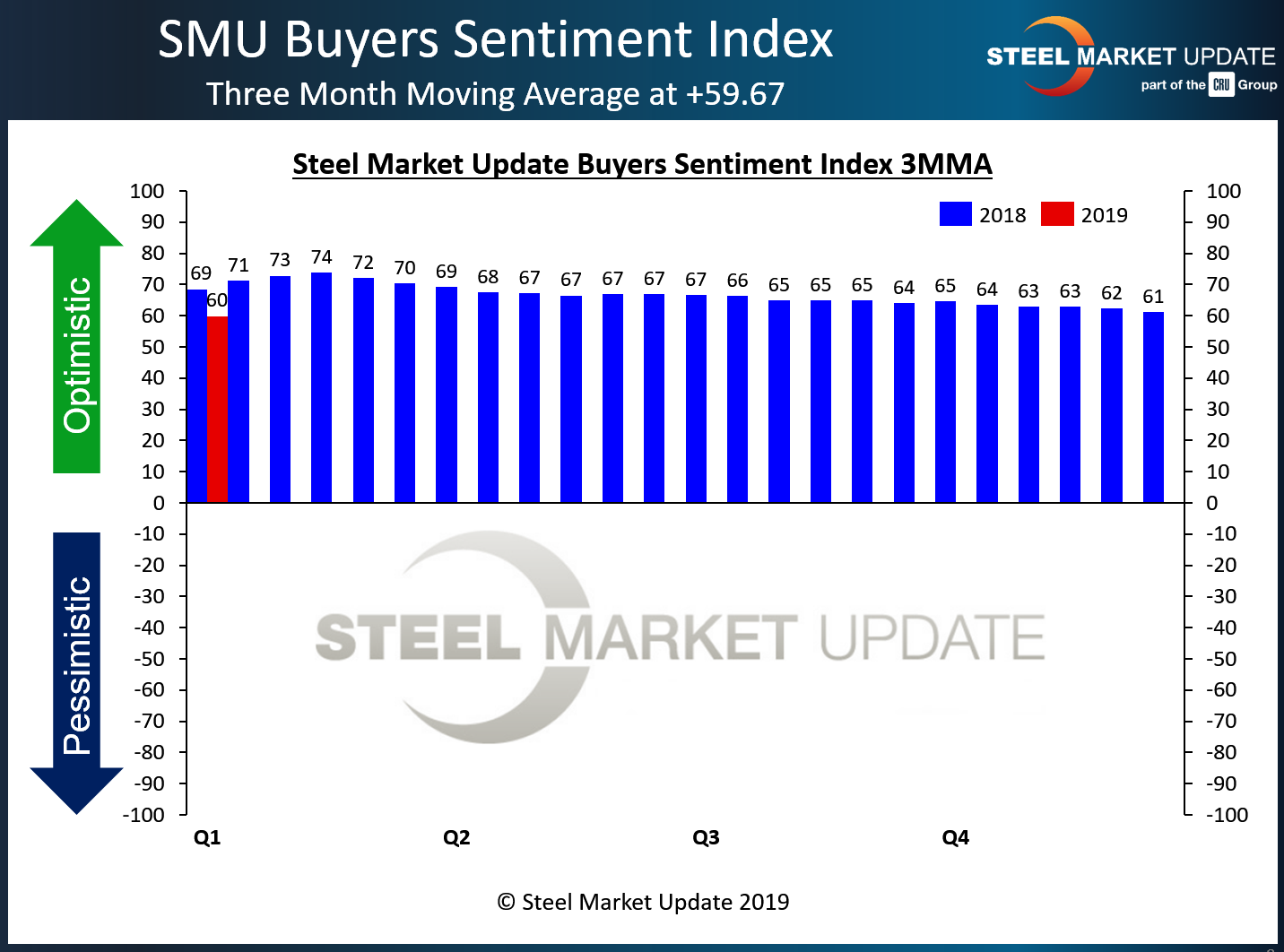 SMU Steel Buyers Sentiment Index