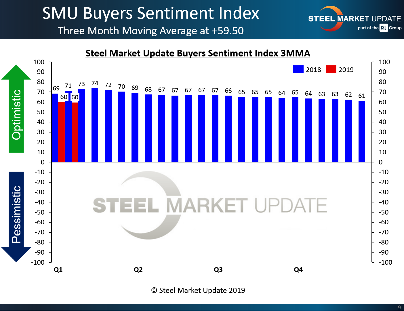 SMU Steel Buyers Sentiment Index