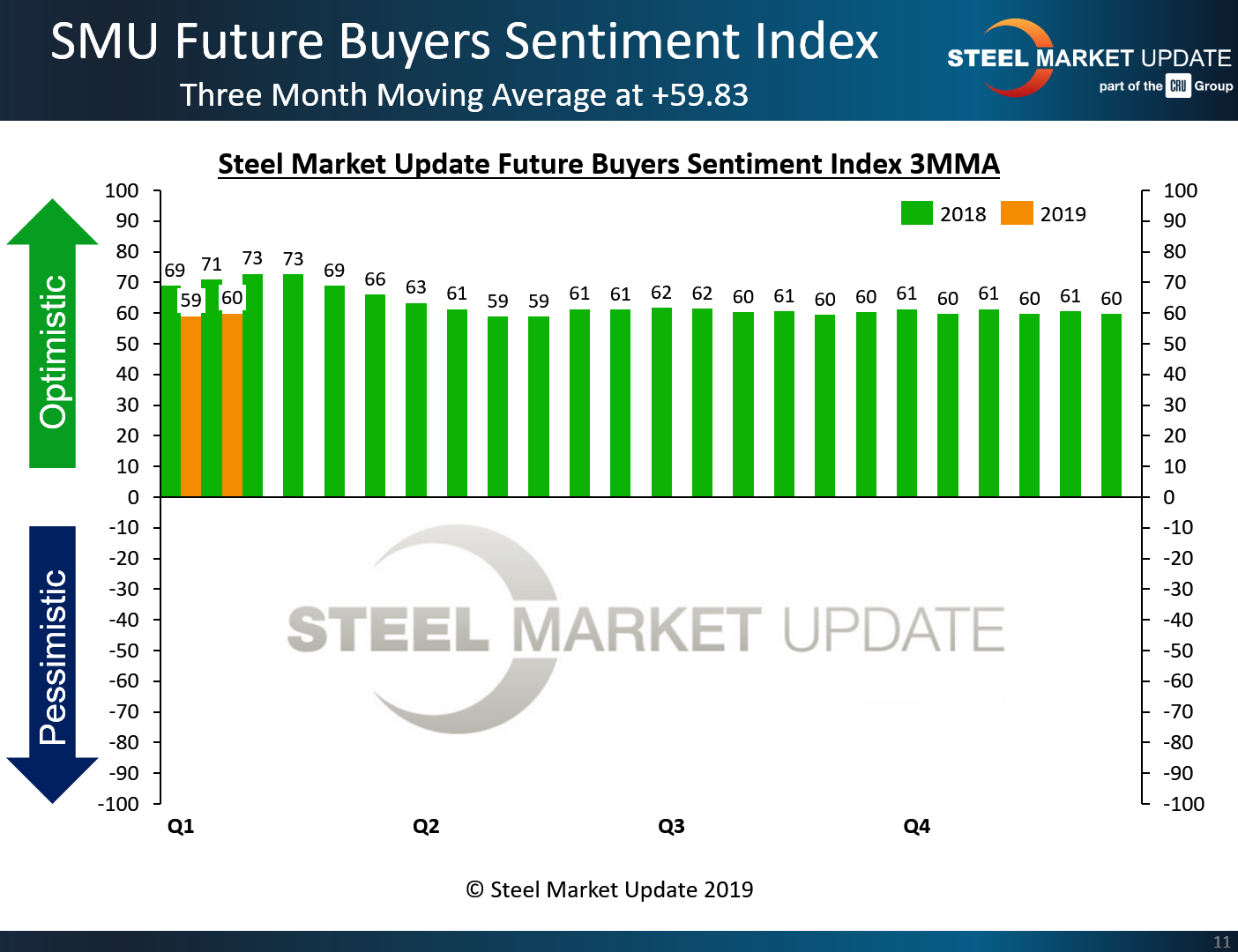 SMU Future Steel Buyers Sentiment Index