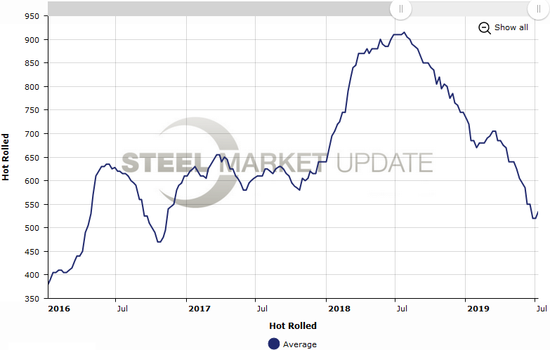 HRC Price Chart 7.14.2019