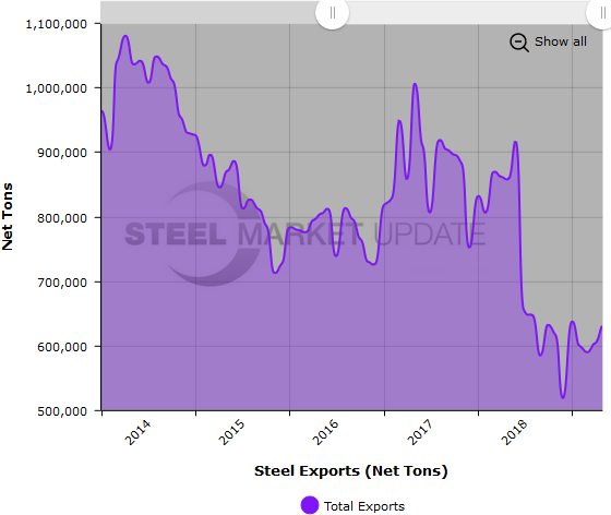 US Steel Imports