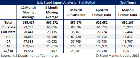 US Steel Imports